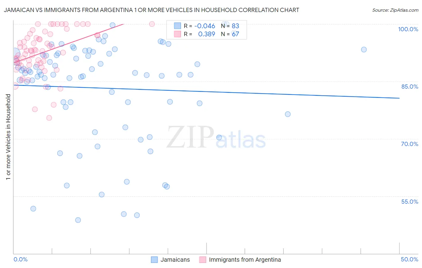 Jamaican vs Immigrants from Argentina 1 or more Vehicles in Household