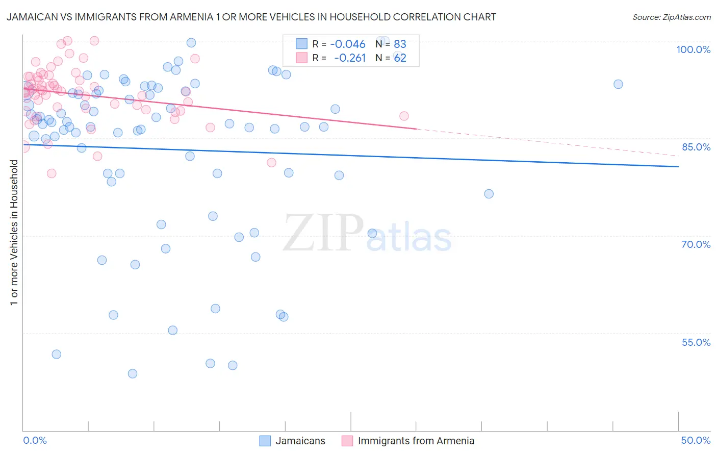 Jamaican vs Immigrants from Armenia 1 or more Vehicles in Household