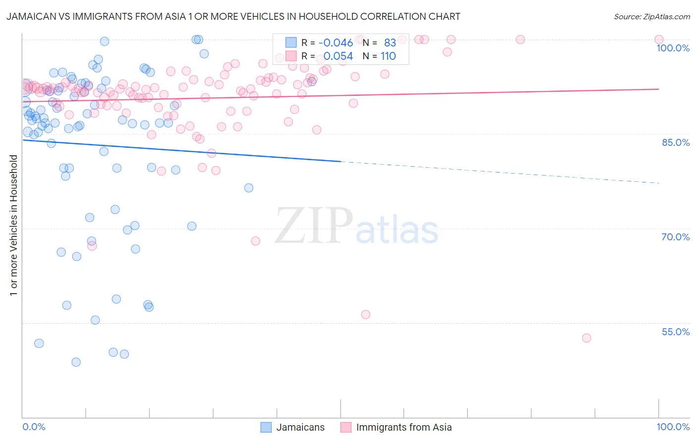 Jamaican vs Immigrants from Asia 1 or more Vehicles in Household