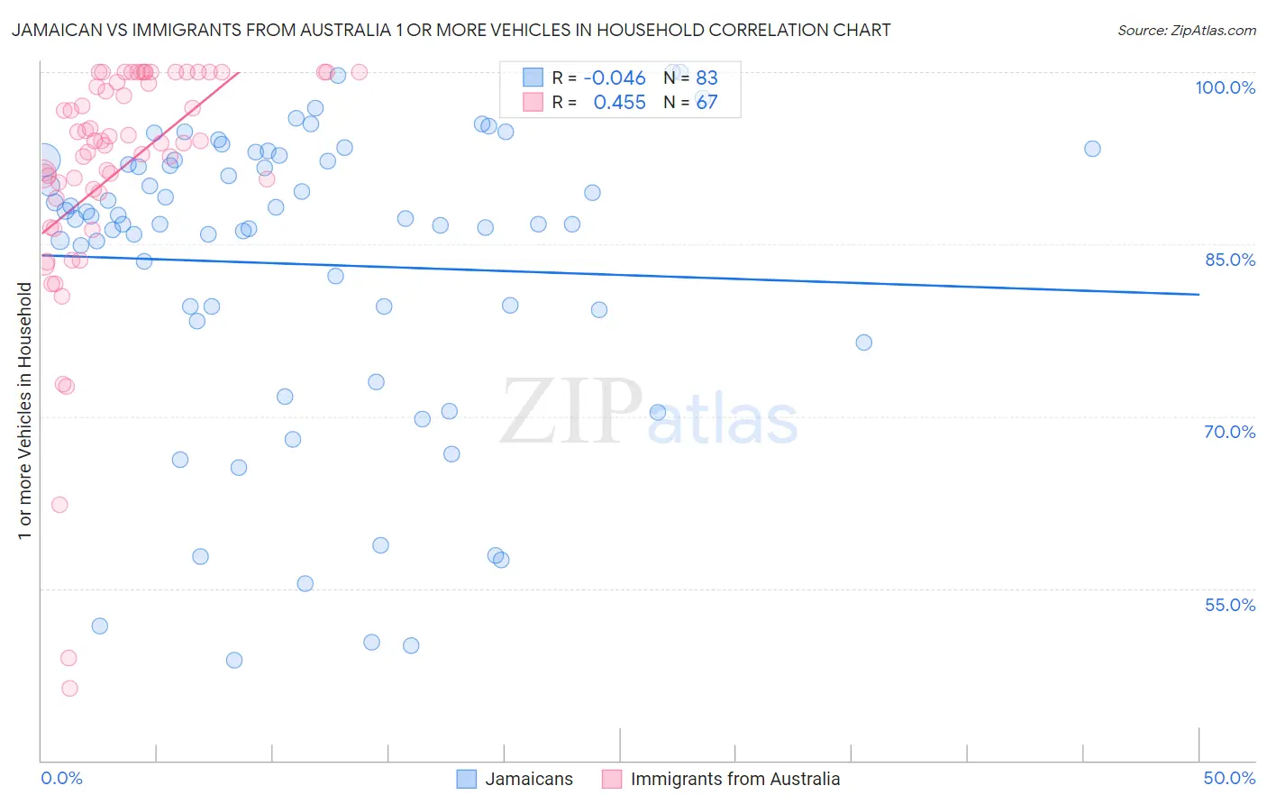 Jamaican vs Immigrants from Australia 1 or more Vehicles in Household