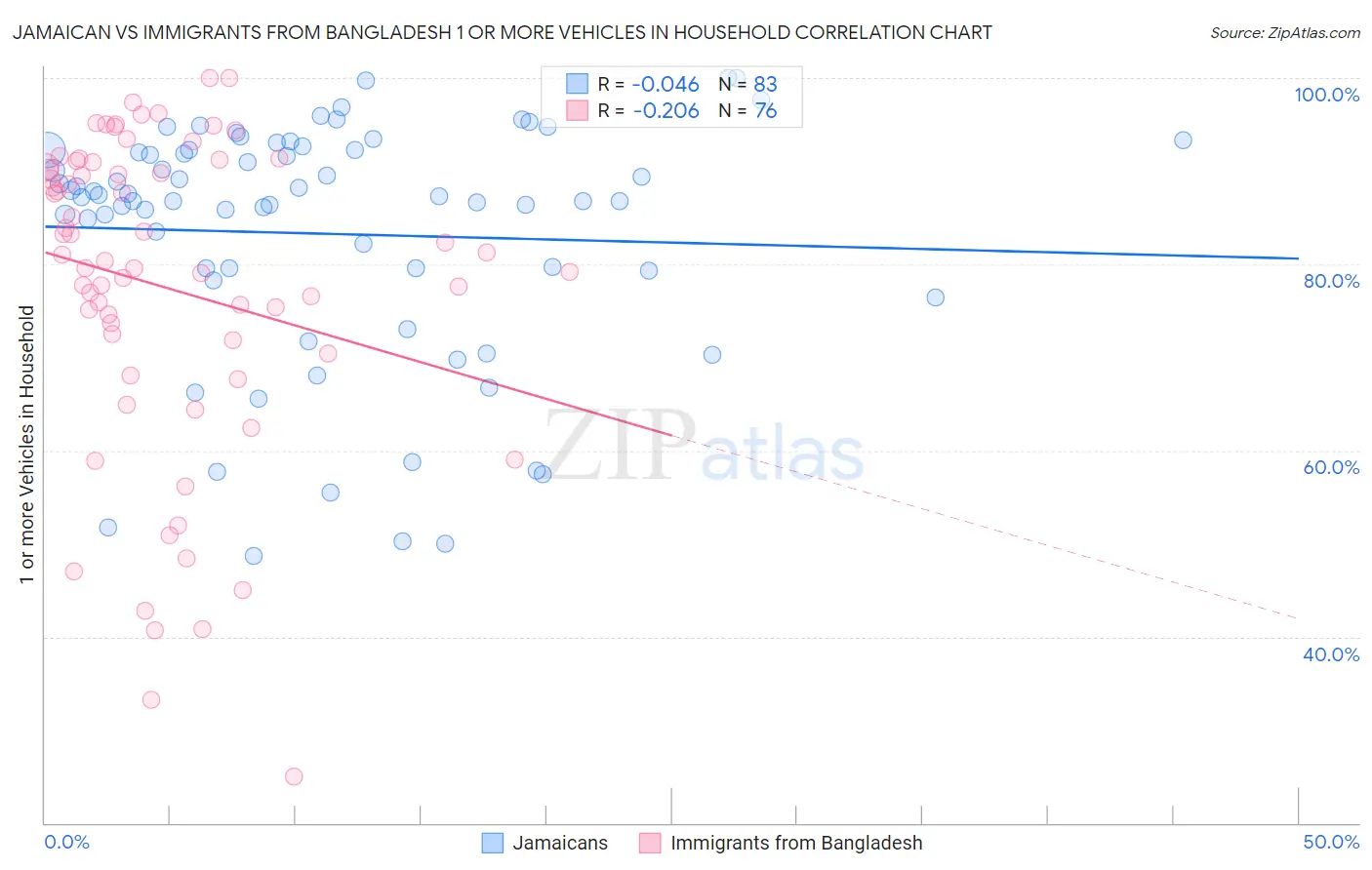 Jamaican vs Immigrants from Bangladesh 1 or more Vehicles in Household