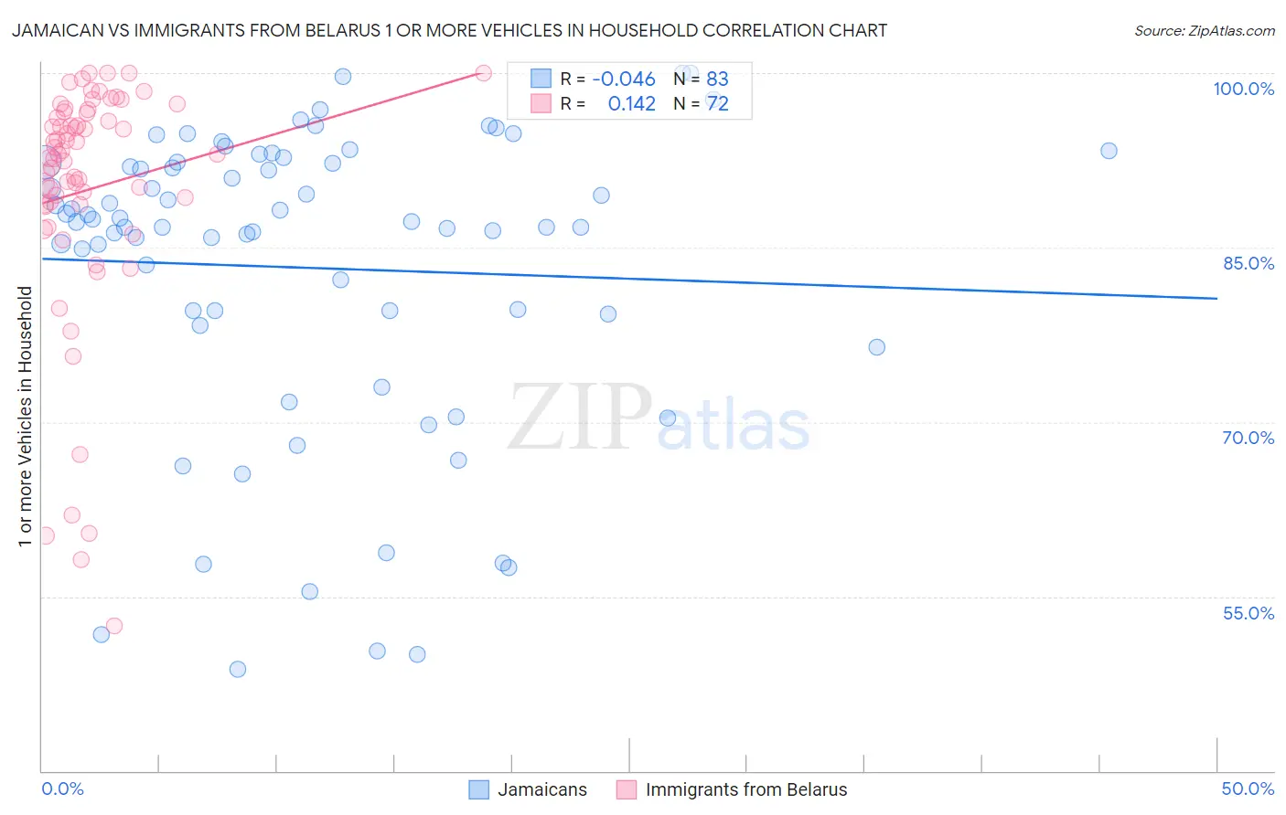 Jamaican vs Immigrants from Belarus 1 or more Vehicles in Household