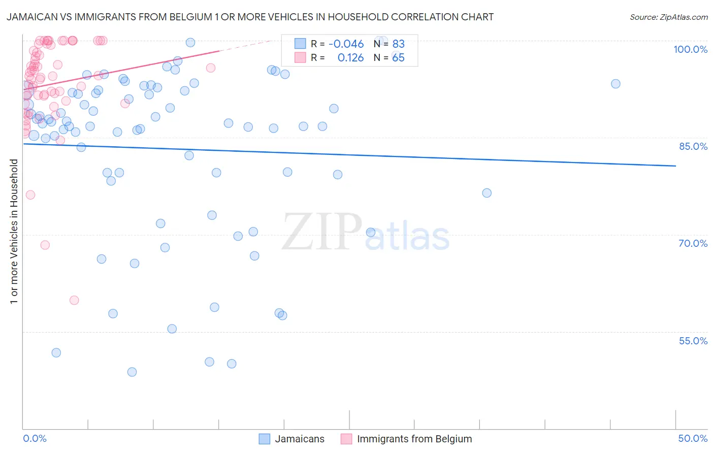 Jamaican vs Immigrants from Belgium 1 or more Vehicles in Household
