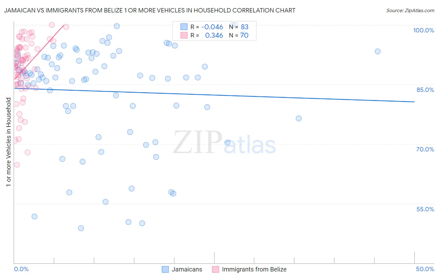 Jamaican vs Immigrants from Belize 1 or more Vehicles in Household