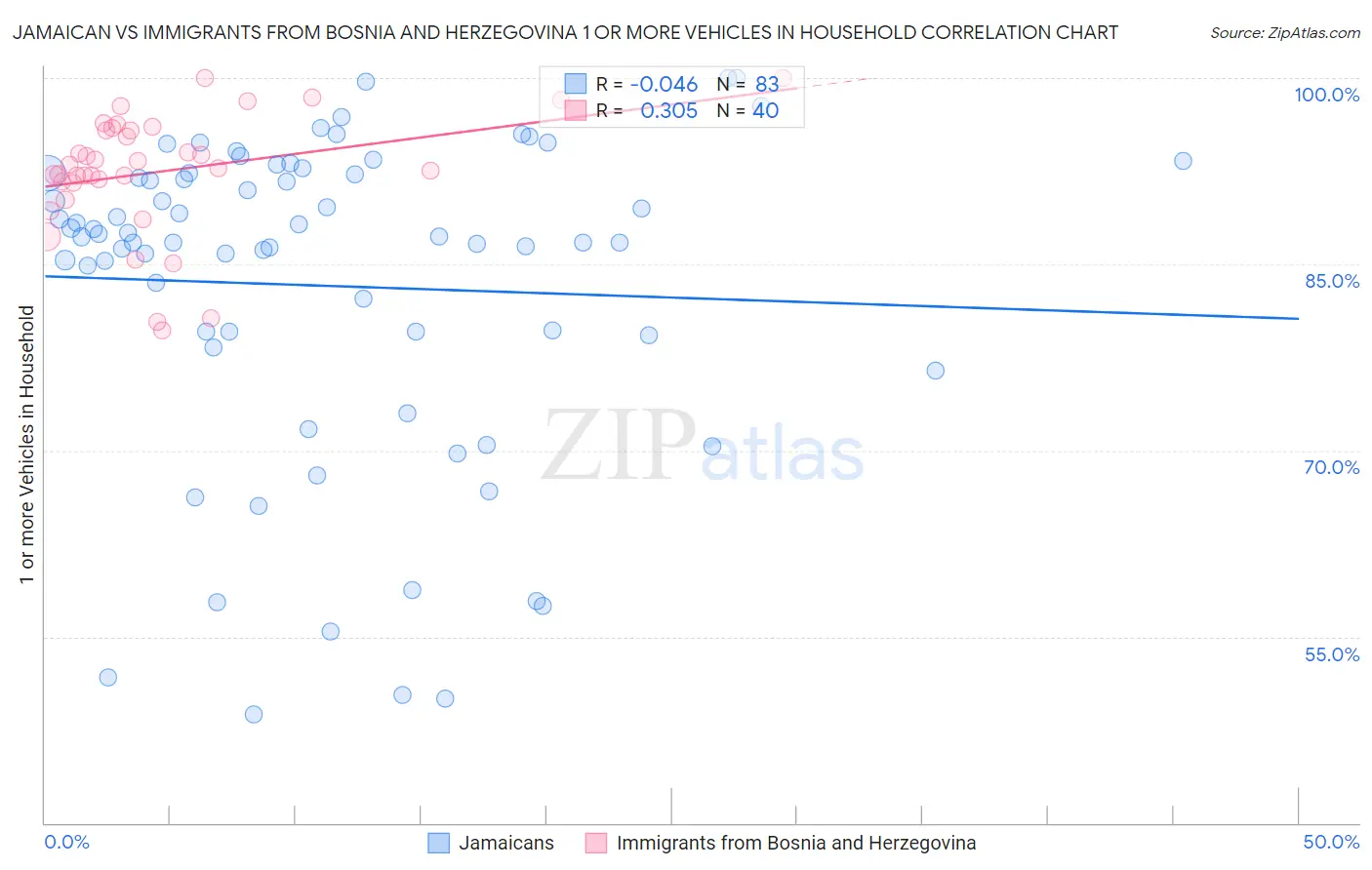 Jamaican vs Immigrants from Bosnia and Herzegovina 1 or more Vehicles in Household