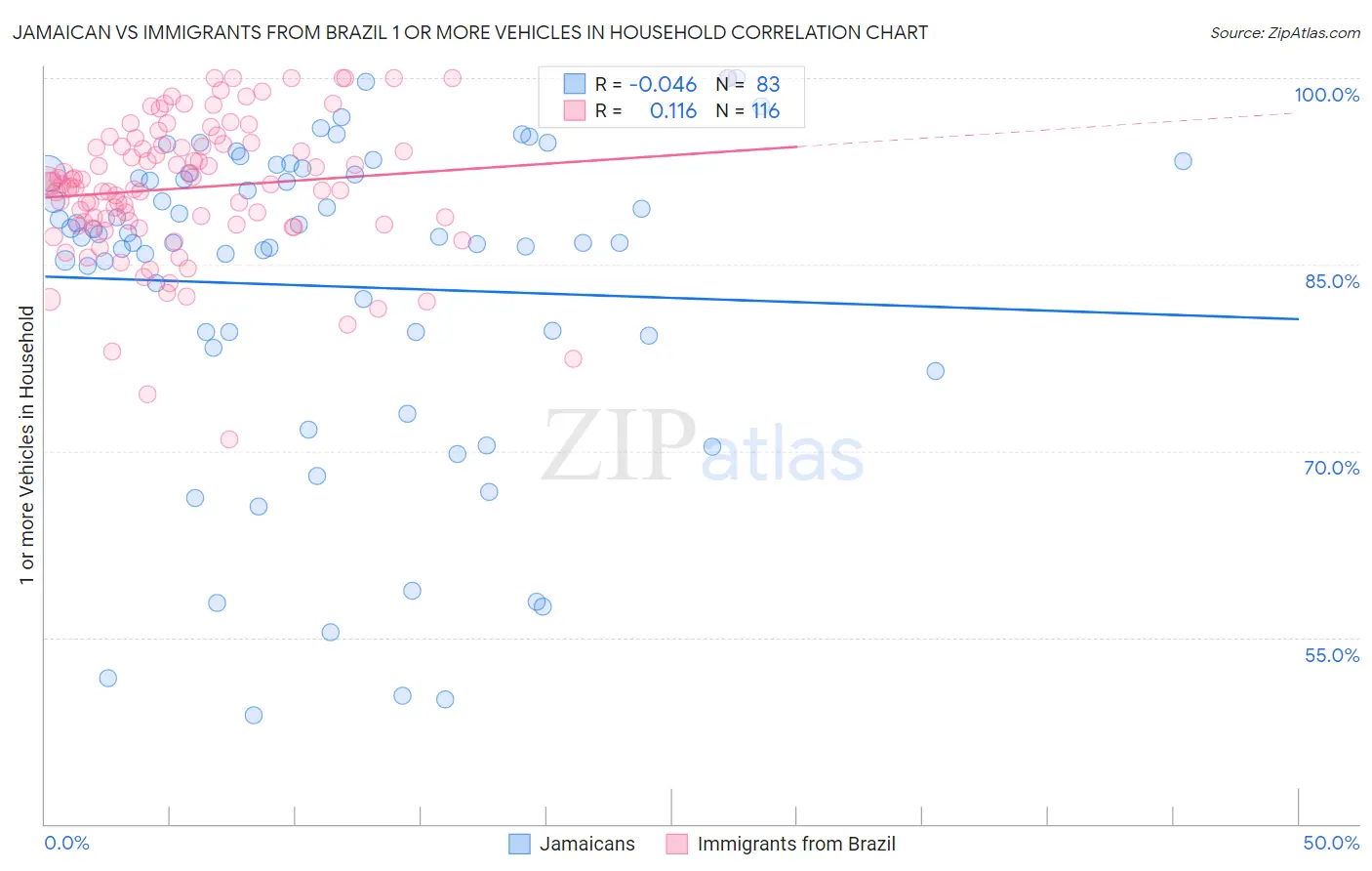 Jamaican vs Immigrants from Brazil 1 or more Vehicles in Household