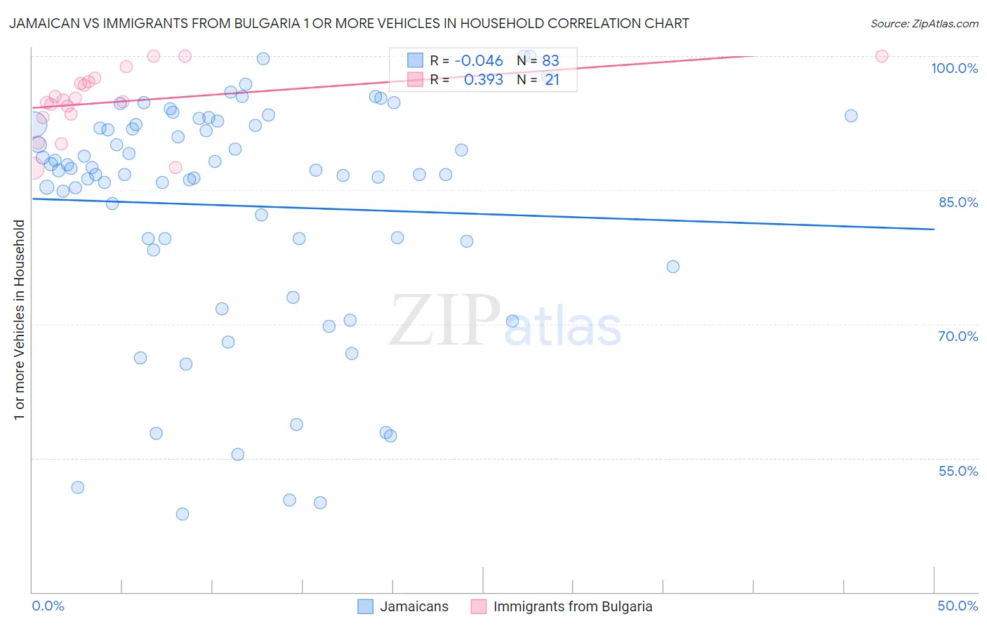 Jamaican vs Immigrants from Bulgaria 1 or more Vehicles in Household