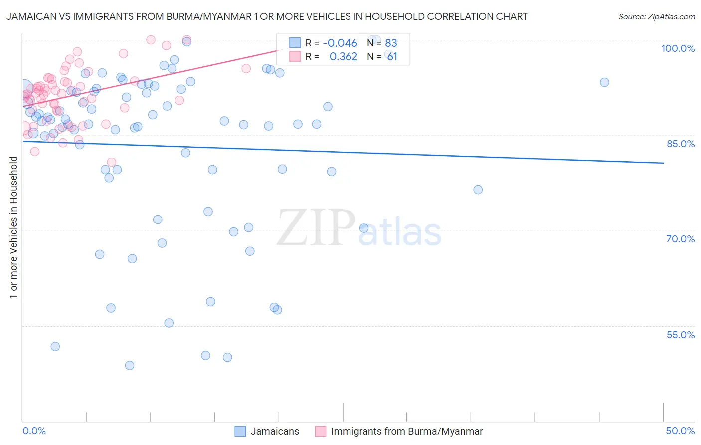 Jamaican vs Immigrants from Burma/Myanmar 1 or more Vehicles in Household