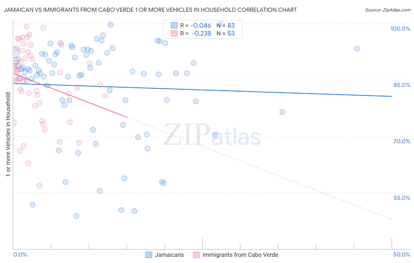 Jamaican vs Immigrants from Cabo Verde 1 or more Vehicles in Household