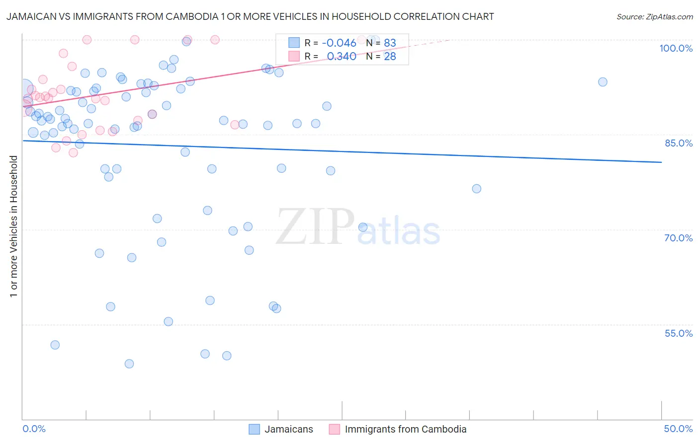 Jamaican vs Immigrants from Cambodia 1 or more Vehicles in Household