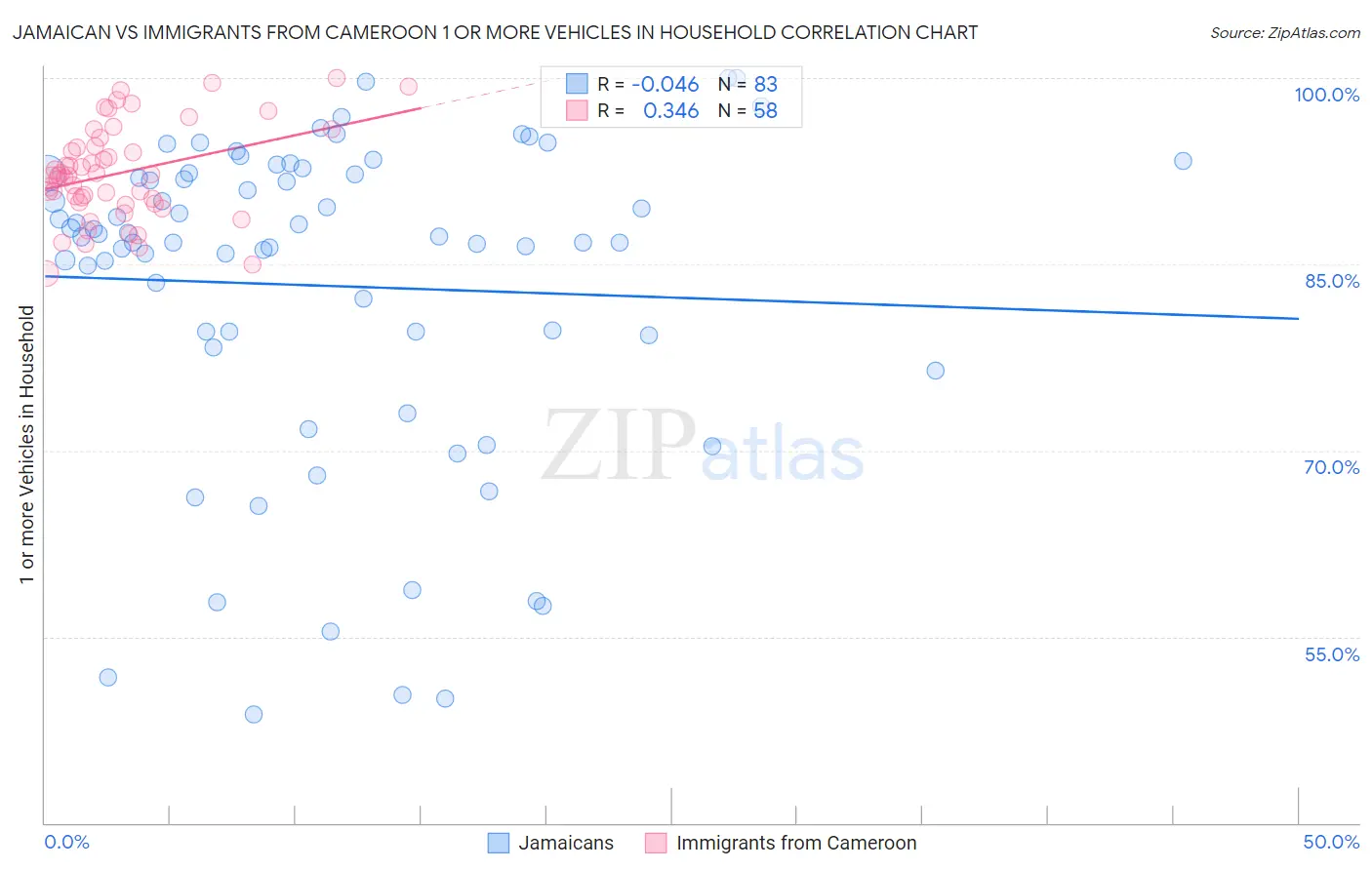 Jamaican vs Immigrants from Cameroon 1 or more Vehicles in Household