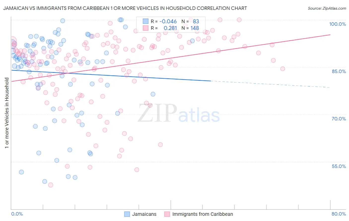 Jamaican vs Immigrants from Caribbean 1 or more Vehicles in Household