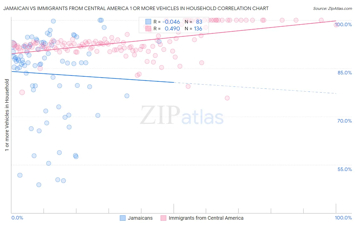 Jamaican vs Immigrants from Central America 1 or more Vehicles in Household