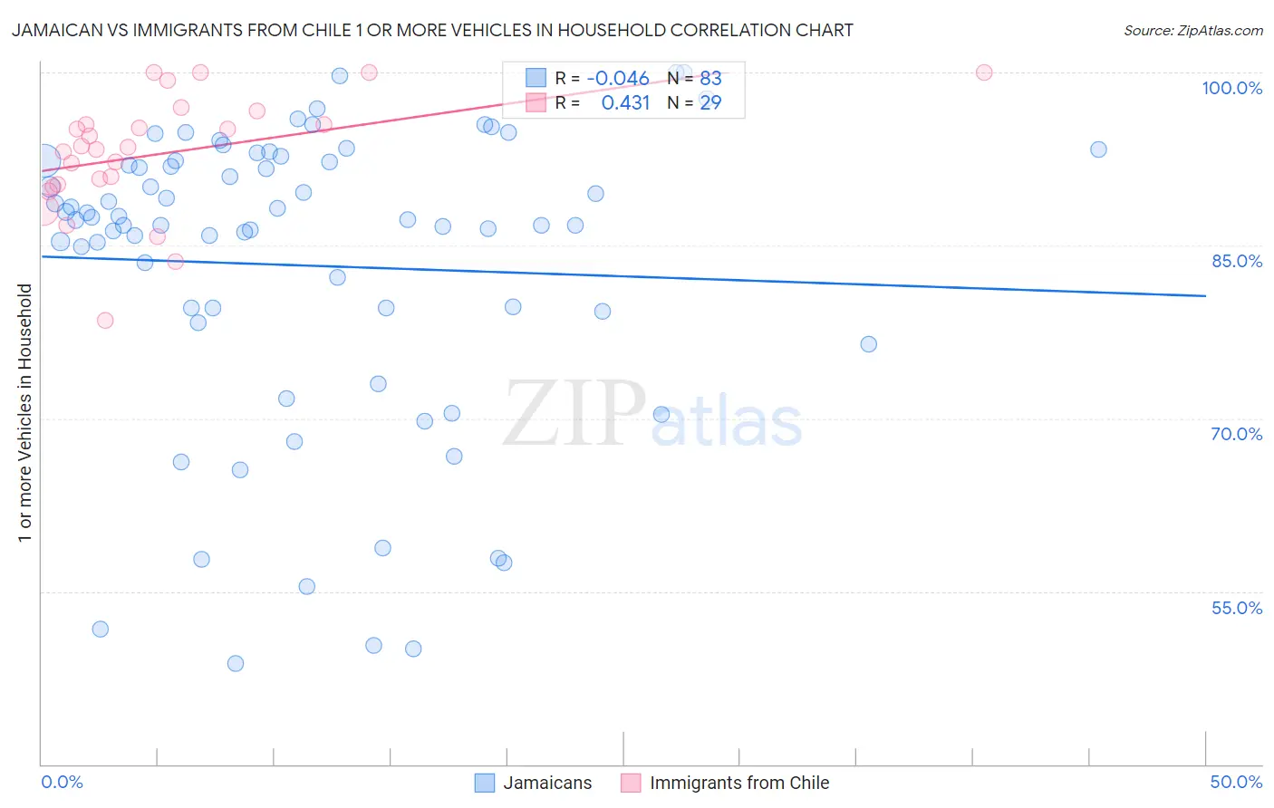 Jamaican vs Immigrants from Chile 1 or more Vehicles in Household
