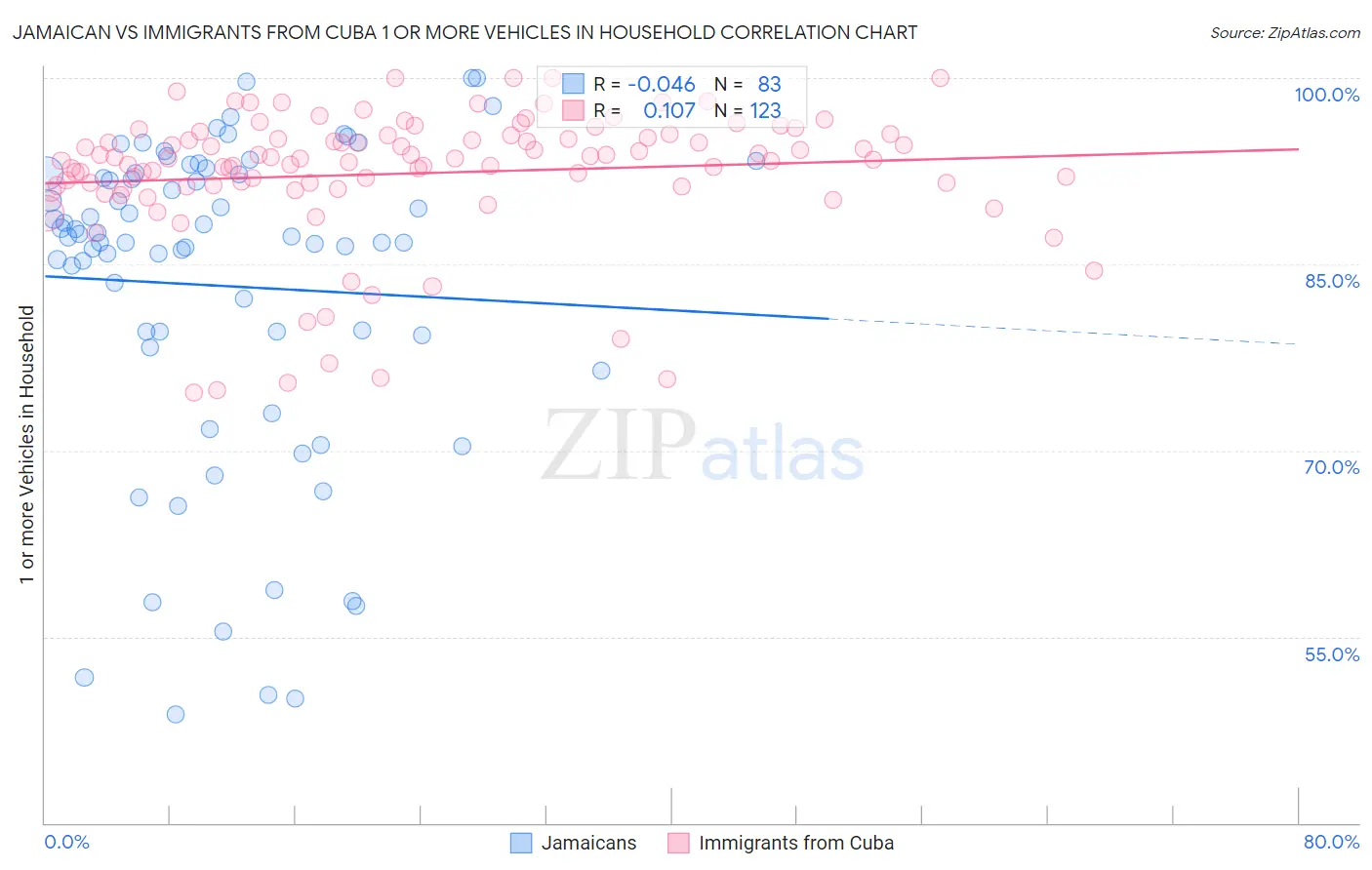 Jamaican vs Immigrants from Cuba 1 or more Vehicles in Household