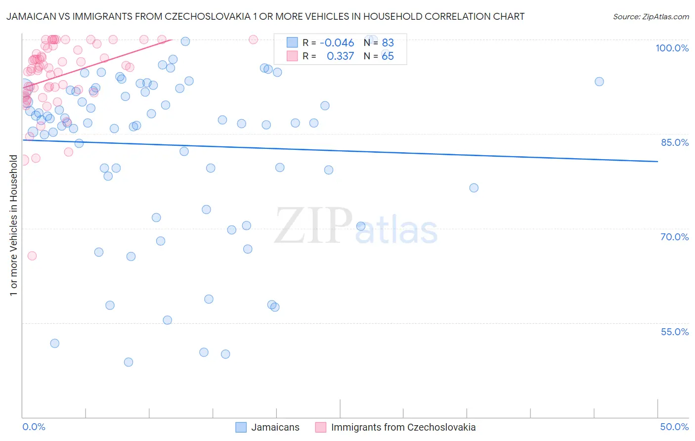 Jamaican vs Immigrants from Czechoslovakia 1 or more Vehicles in Household