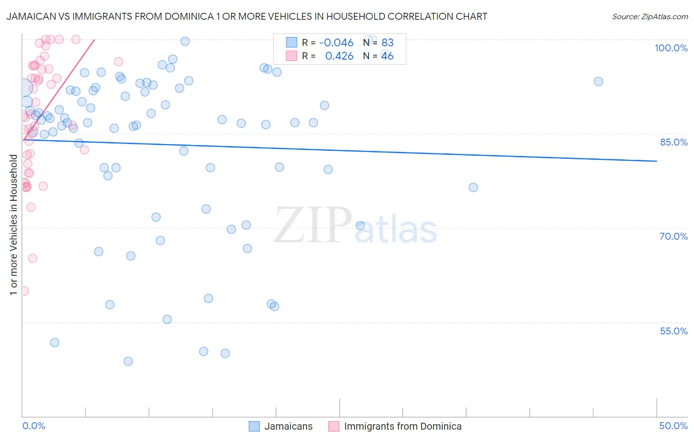 Jamaican vs Immigrants from Dominica 1 or more Vehicles in Household