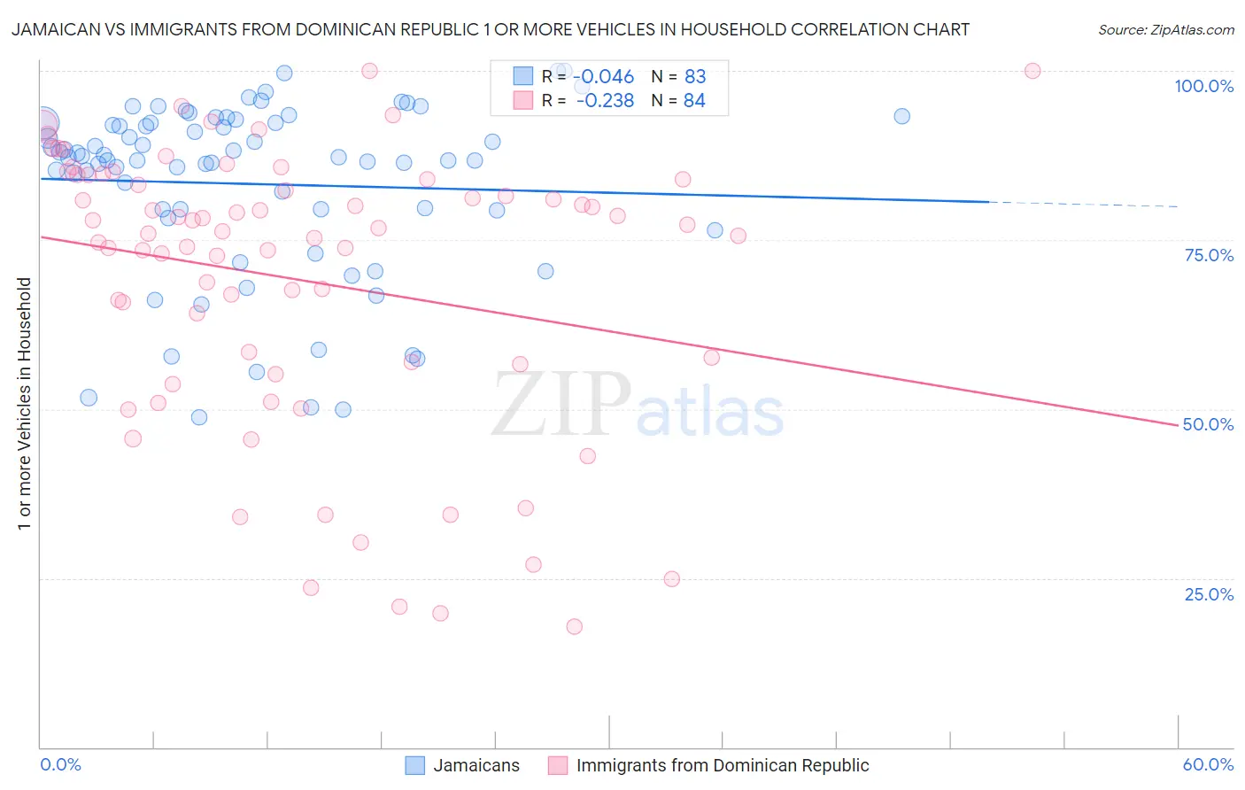 Jamaican vs Immigrants from Dominican Republic 1 or more Vehicles in Household