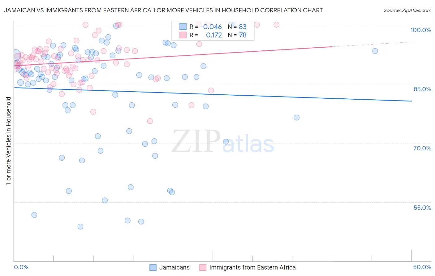 Jamaican vs Immigrants from Eastern Africa 1 or more Vehicles in Household