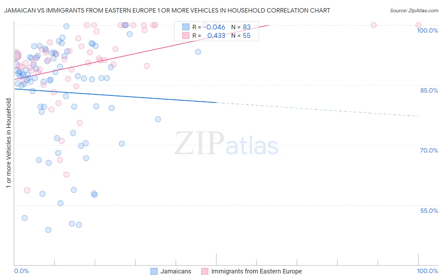 Jamaican vs Immigrants from Eastern Europe 1 or more Vehicles in Household