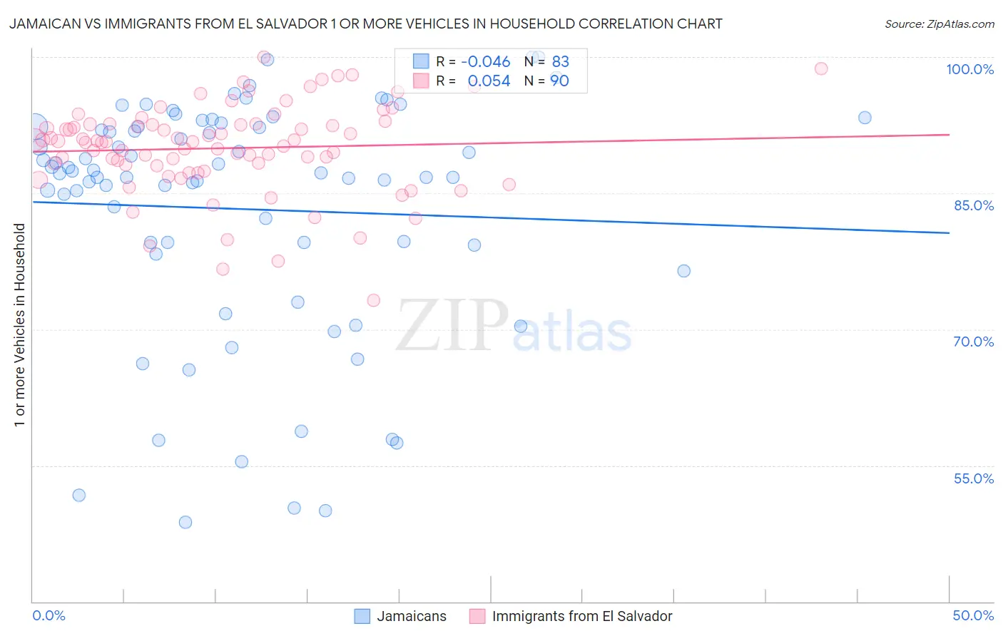 Jamaican vs Immigrants from El Salvador 1 or more Vehicles in Household