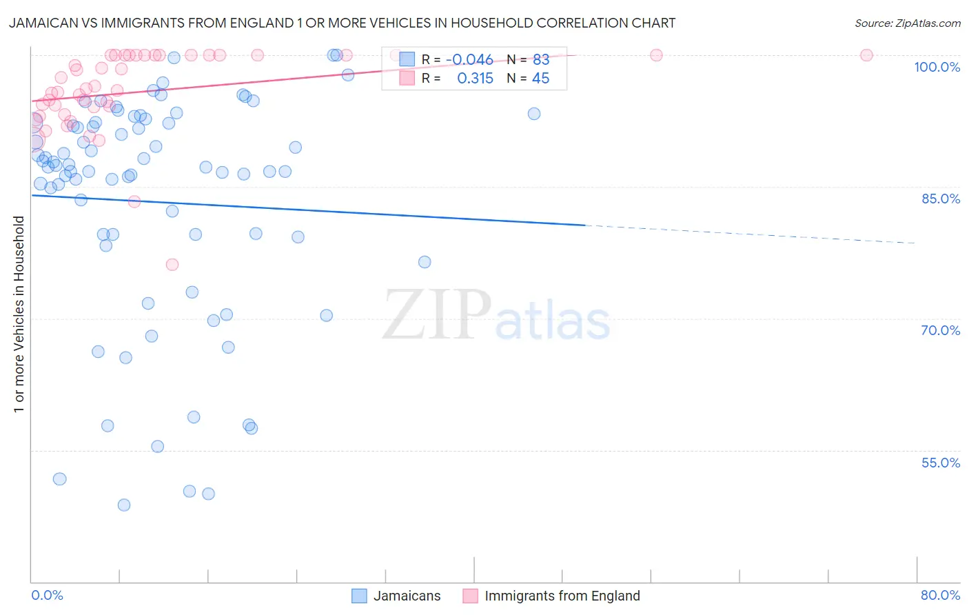 Jamaican vs Immigrants from England 1 or more Vehicles in Household