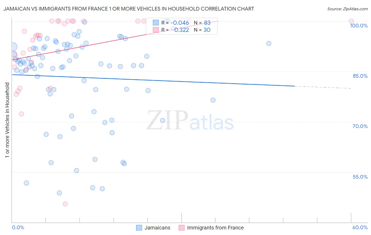 Jamaican vs Immigrants from France 1 or more Vehicles in Household