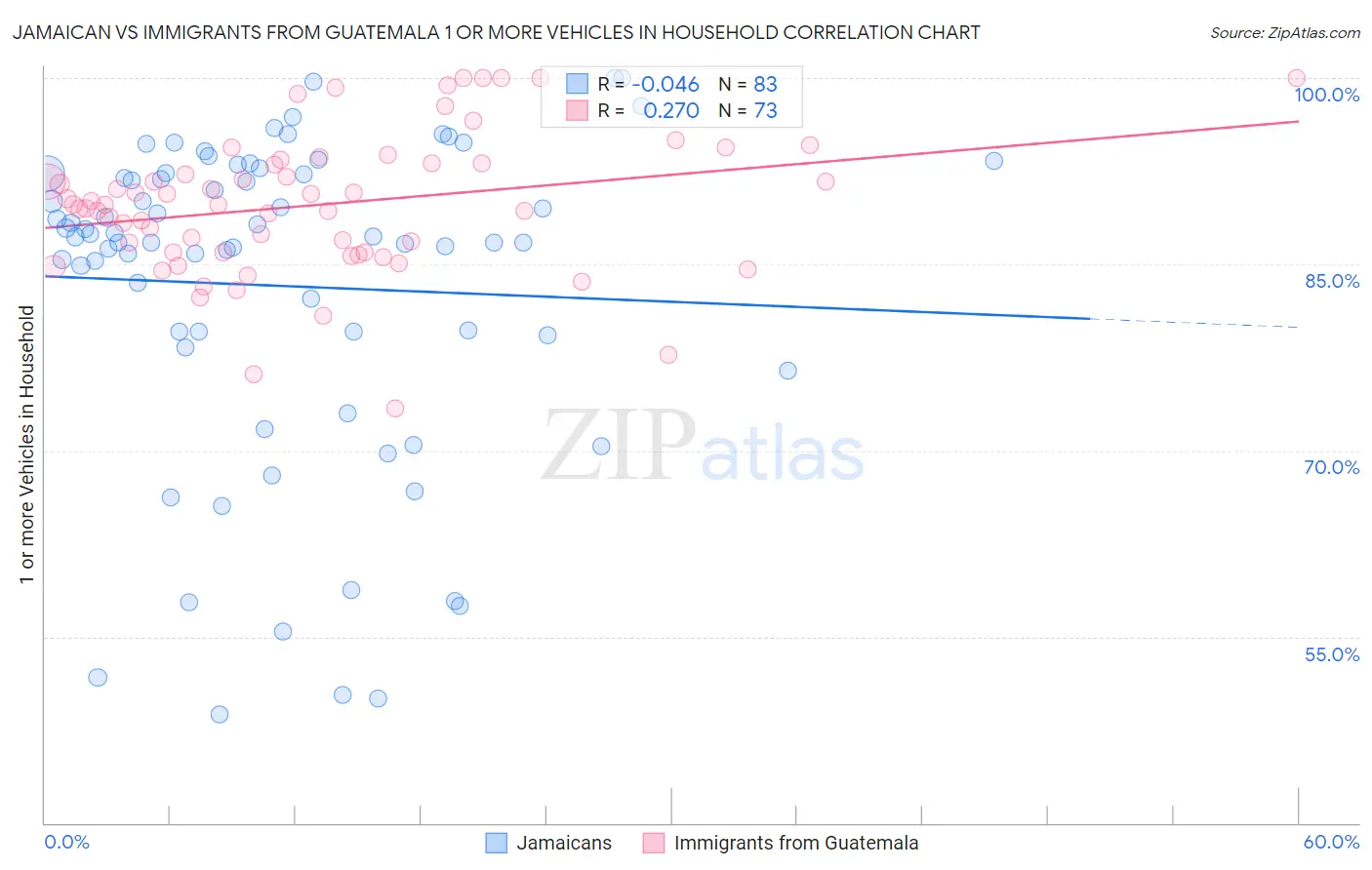 Jamaican vs Immigrants from Guatemala 1 or more Vehicles in Household