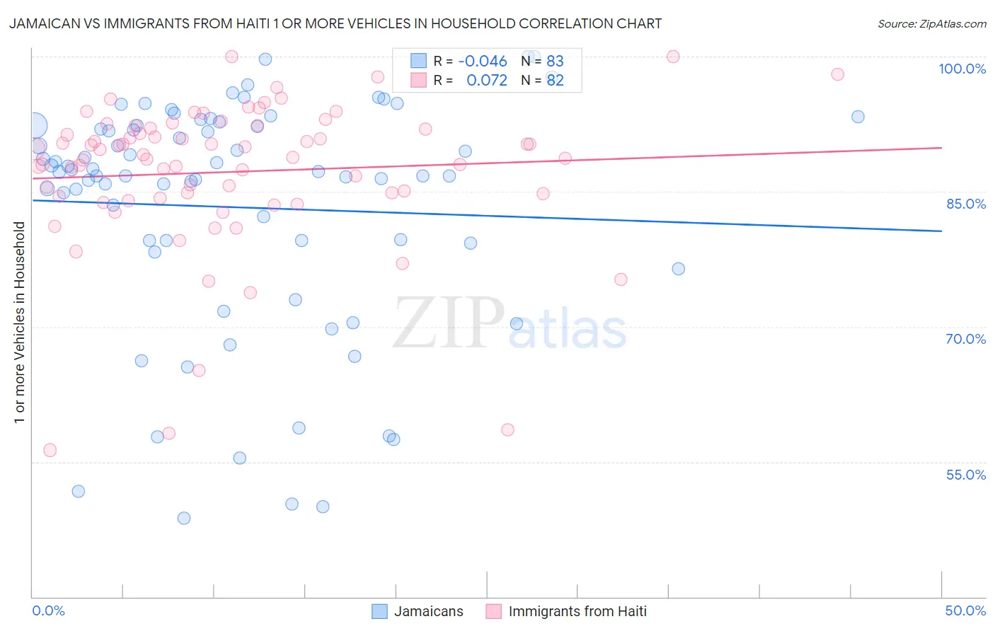 Jamaican vs Immigrants from Haiti 1 or more Vehicles in Household