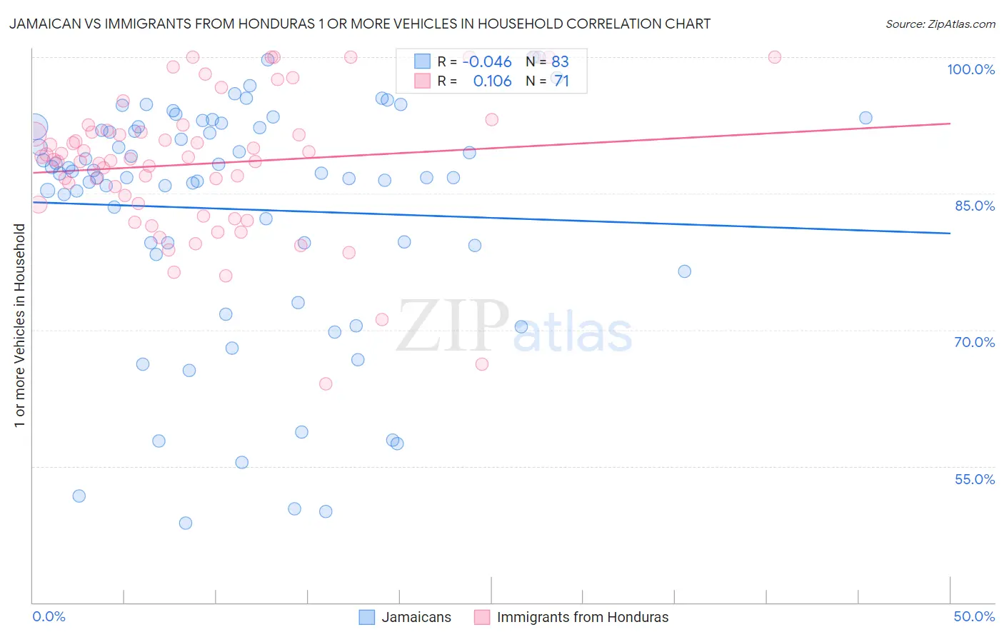 Jamaican vs Immigrants from Honduras 1 or more Vehicles in Household