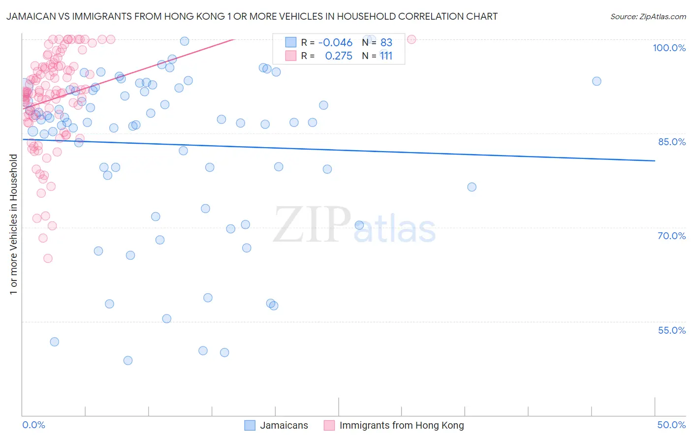 Jamaican vs Immigrants from Hong Kong 1 or more Vehicles in Household