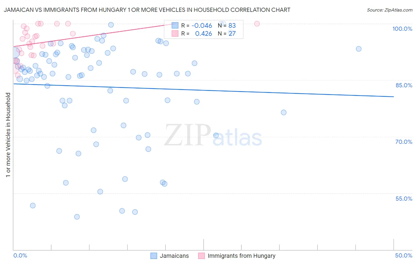 Jamaican vs Immigrants from Hungary 1 or more Vehicles in Household