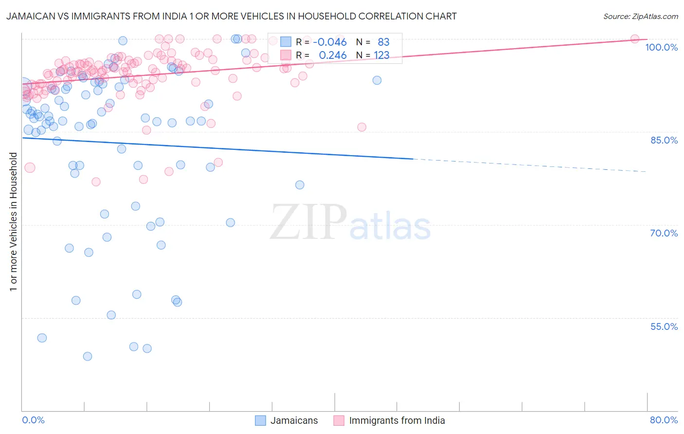 Jamaican vs Immigrants from India 1 or more Vehicles in Household