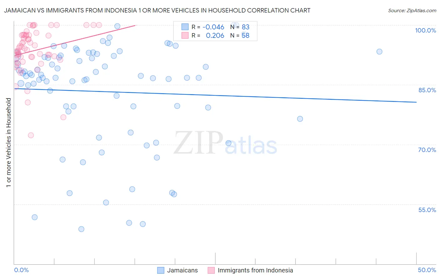 Jamaican vs Immigrants from Indonesia 1 or more Vehicles in Household