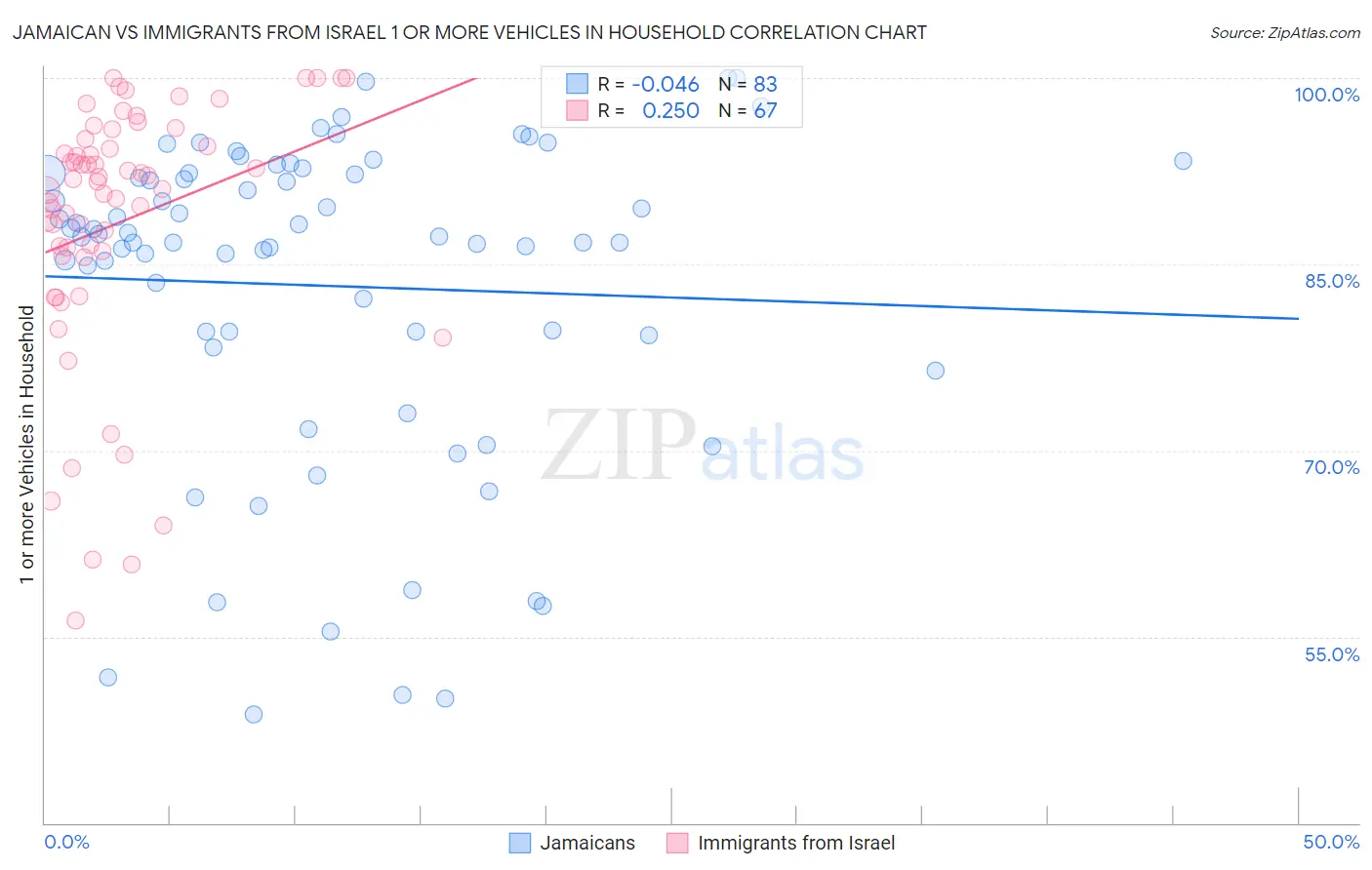 Jamaican vs Immigrants from Israel 1 or more Vehicles in Household