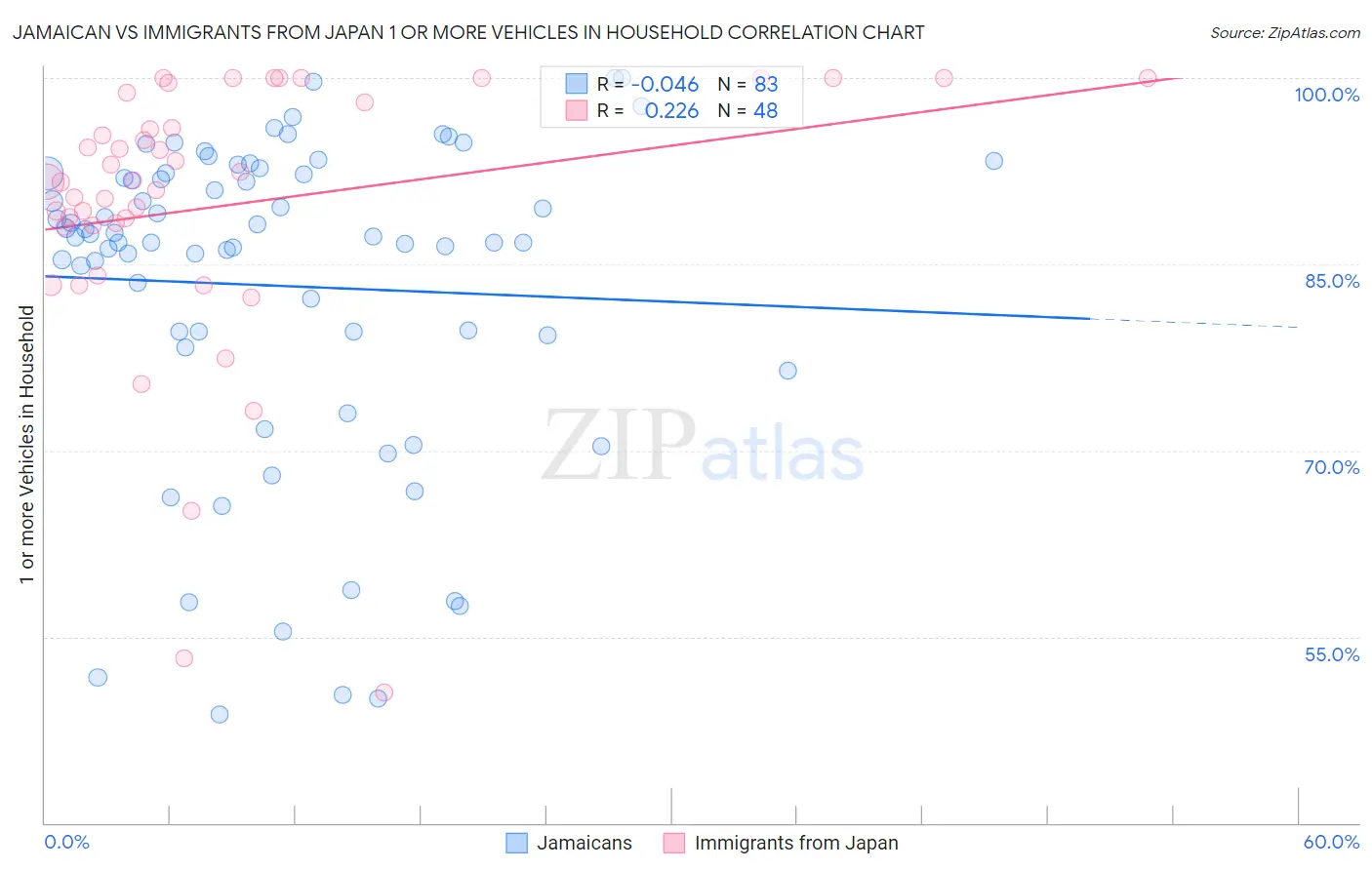 Jamaican vs Immigrants from Japan 1 or more Vehicles in Household
