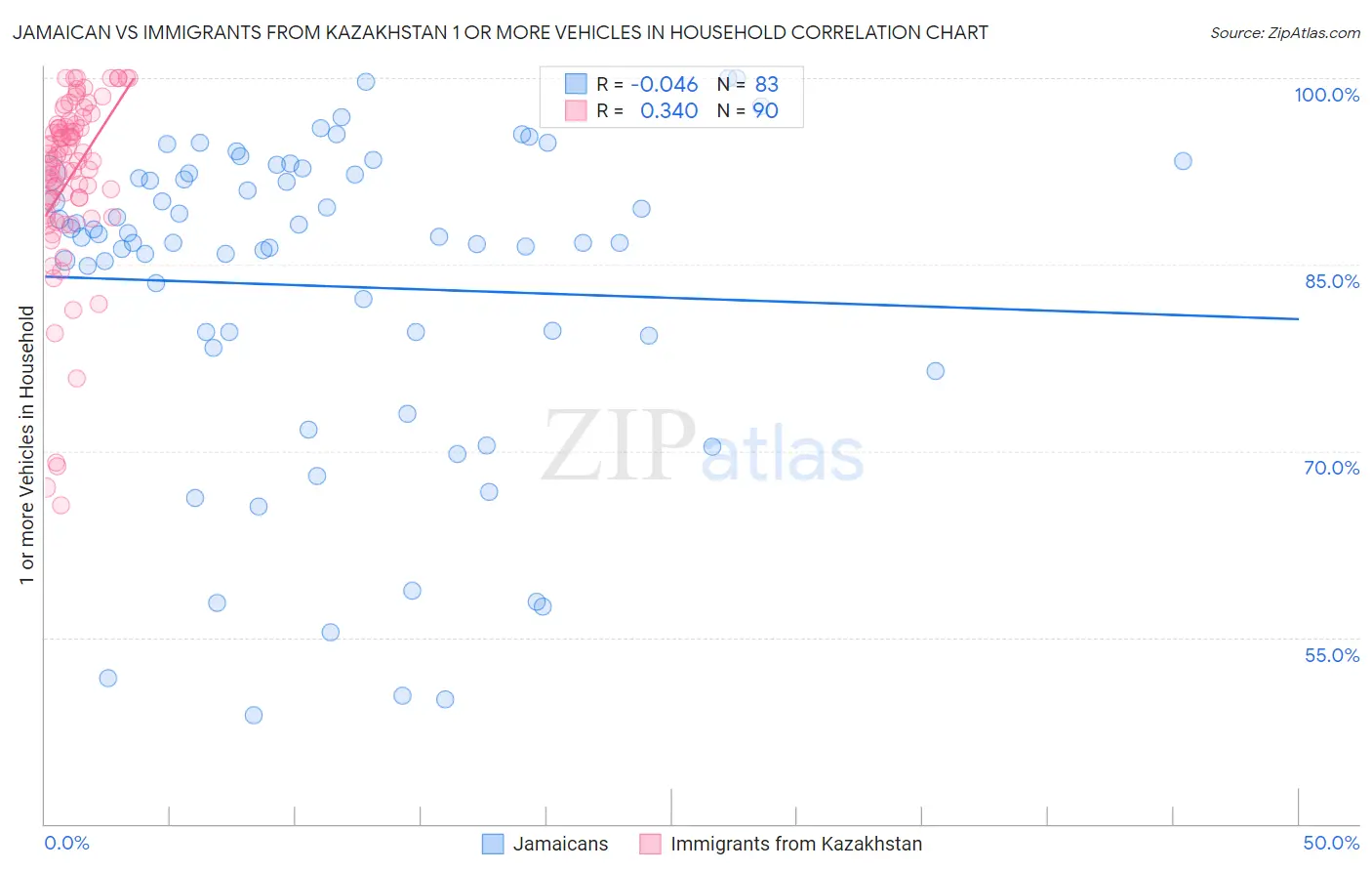 Jamaican vs Immigrants from Kazakhstan 1 or more Vehicles in Household