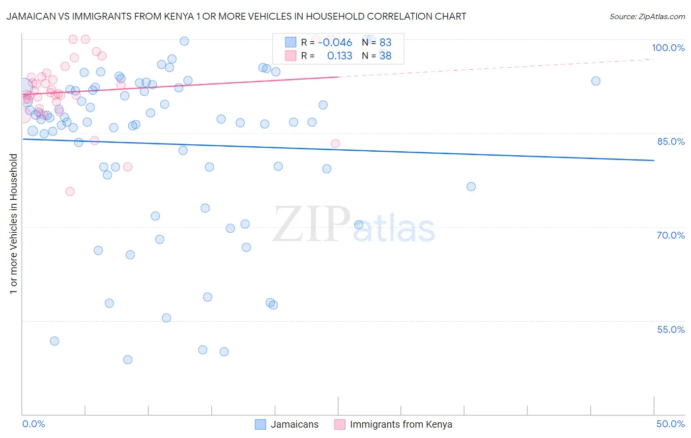 Jamaican vs Immigrants from Kenya 1 or more Vehicles in Household