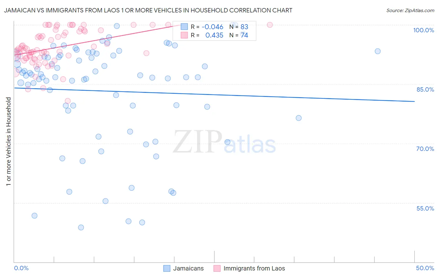 Jamaican vs Immigrants from Laos 1 or more Vehicles in Household