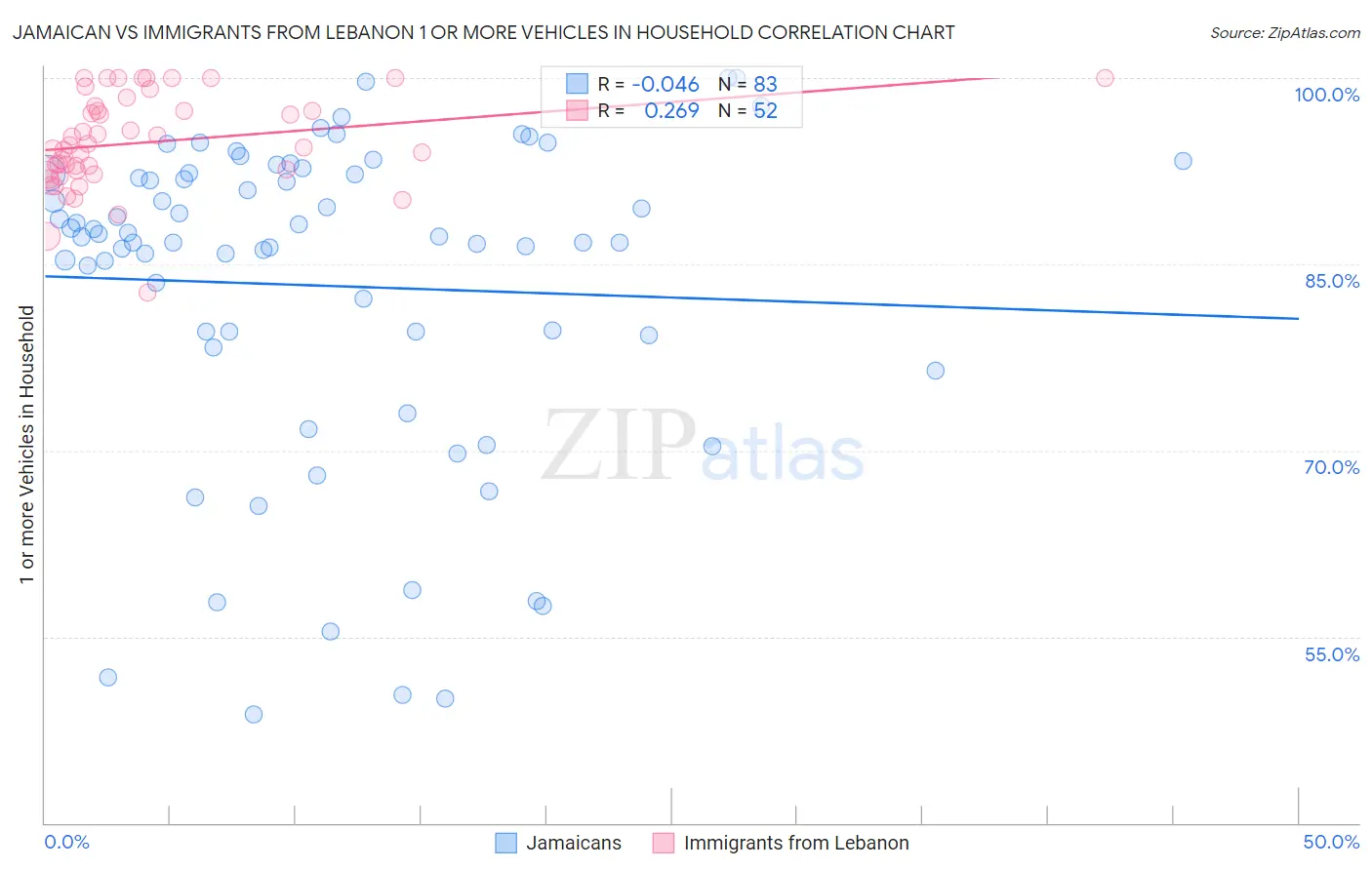 Jamaican vs Immigrants from Lebanon 1 or more Vehicles in Household
