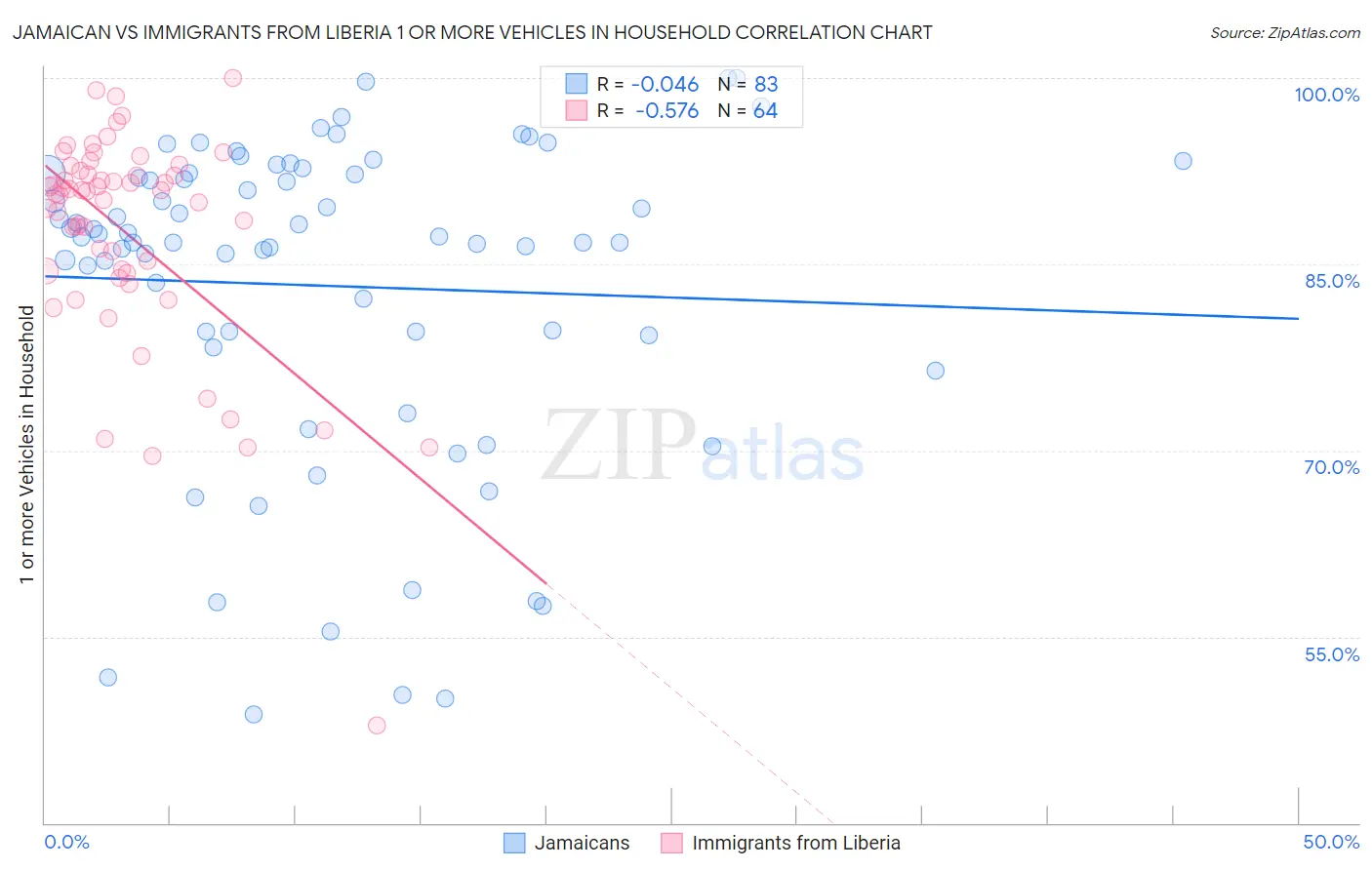 Jamaican vs Immigrants from Liberia 1 or more Vehicles in Household