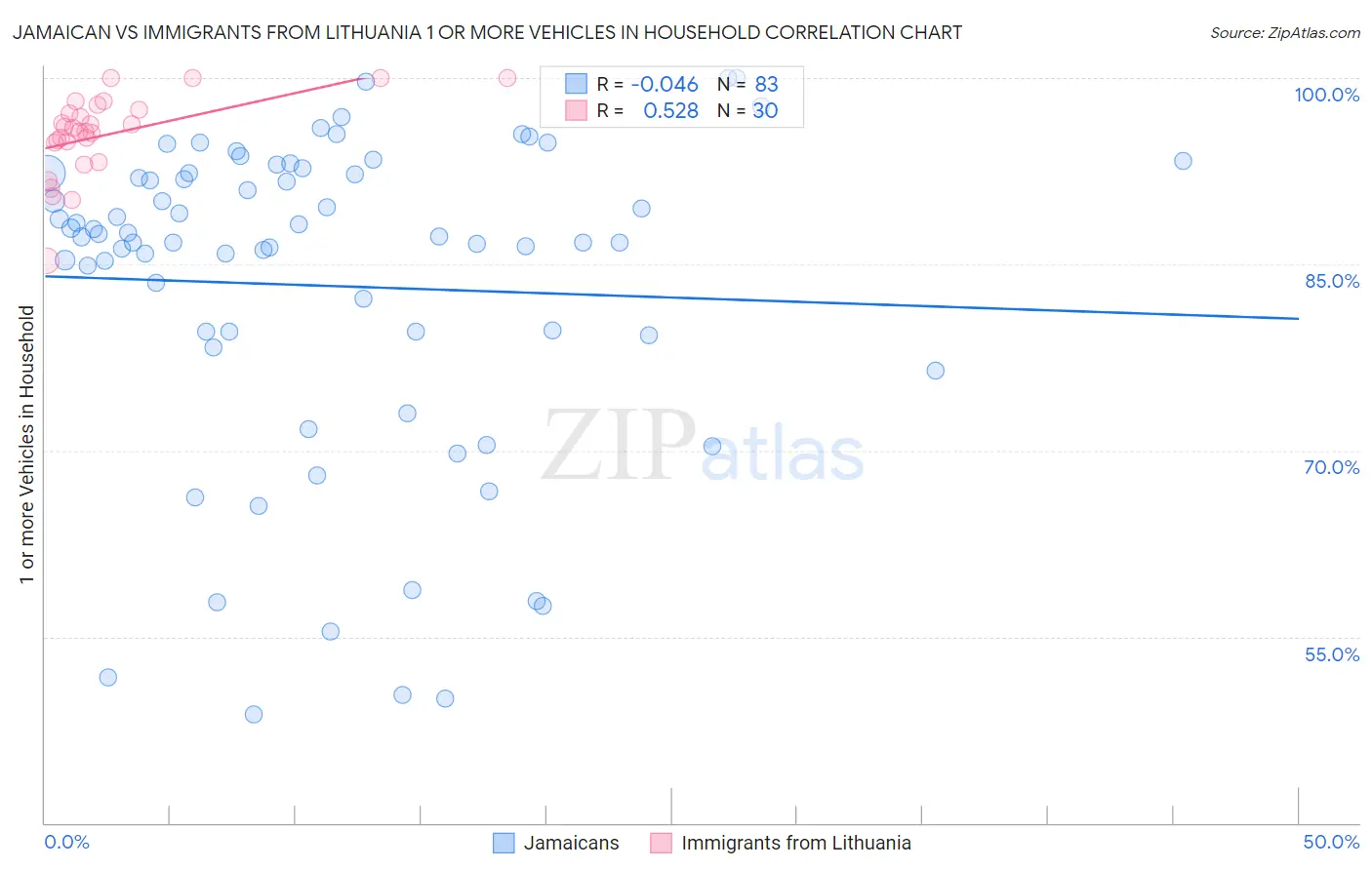 Jamaican vs Immigrants from Lithuania 1 or more Vehicles in Household