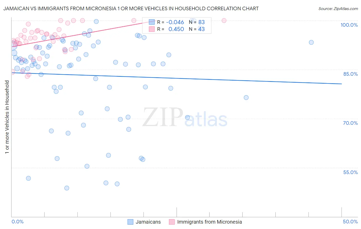 Jamaican vs Immigrants from Micronesia 1 or more Vehicles in Household