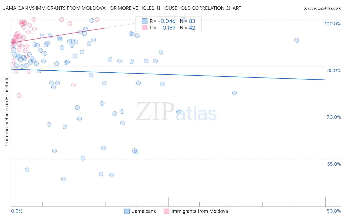 Jamaican vs Immigrants from Moldova 1 or more Vehicles in Household