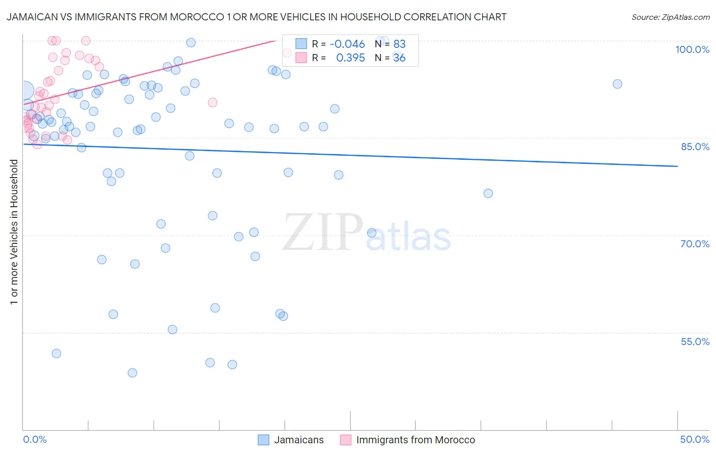 Jamaican vs Immigrants from Morocco 1 or more Vehicles in Household