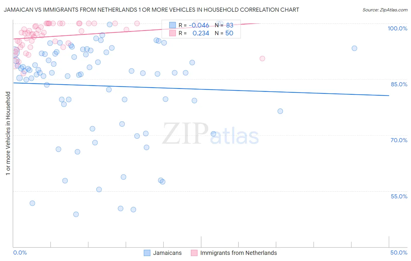 Jamaican vs Immigrants from Netherlands 1 or more Vehicles in Household