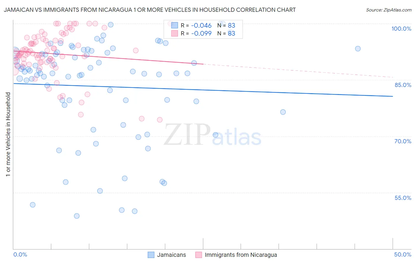 Jamaican vs Immigrants from Nicaragua 1 or more Vehicles in Household