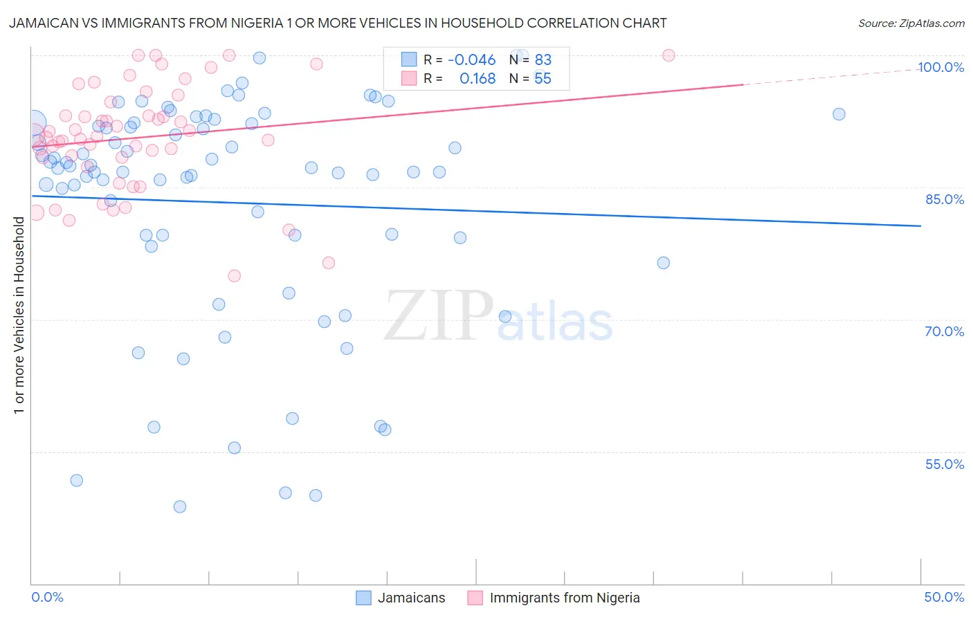 Jamaican vs Immigrants from Nigeria 1 or more Vehicles in Household