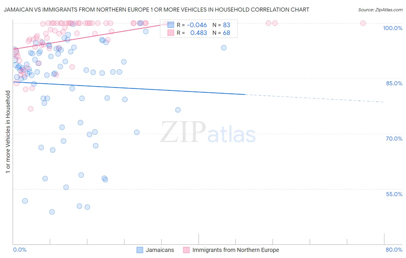 Jamaican vs Immigrants from Northern Europe 1 or more Vehicles in Household