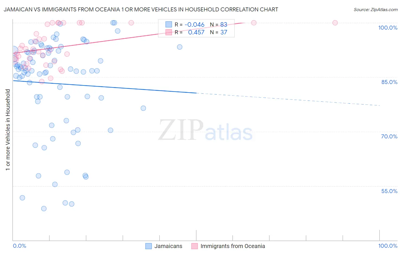 Jamaican vs Immigrants from Oceania 1 or more Vehicles in Household